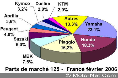 Bilan du marché de la moto et du scooter en France, les chiffres de février 2006