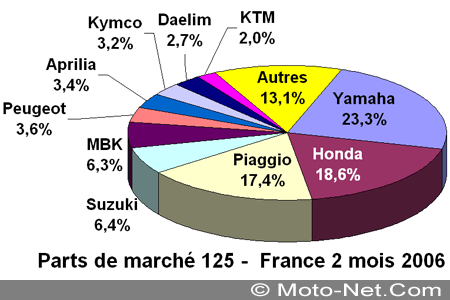 Bilan du marché de la moto et du scooter en France, les chiffres de février 2006