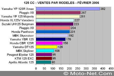 Bilan du marché de la moto et du scooter en France, les chiffres de février 2006