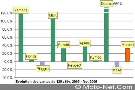 Bilan du marché de la moto et du scooter en France, les chiffres de février 2006