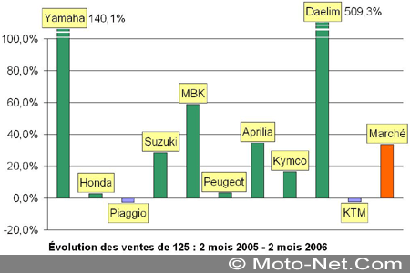 Bilan du marché de la moto et du scooter en France, les chiffres de février 2006