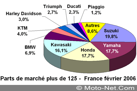 Bilan du marché de la moto et du scooter en France, les chiffres de février 2006