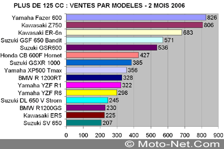 Bilan du marché de la moto et du scooter en France, les chiffres de février 2006