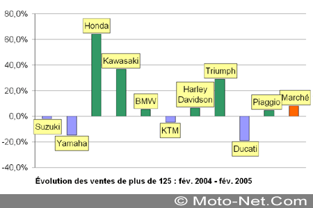 Bilan du marché de la moto et du scooter en France, les chiffres de février 2006