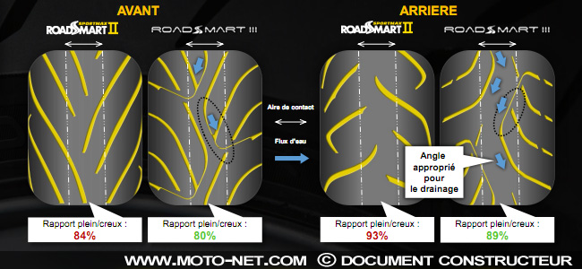  Essai pneu moto Dunlop Sportmax Roadsmart III