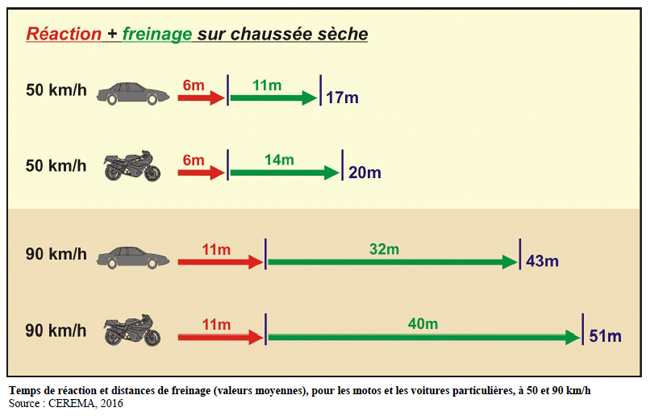 Les motos freinent moins fort que les voitures, assure la Sécurité routière