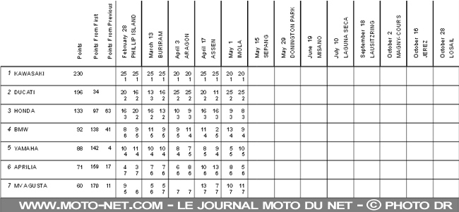  Classement constructeurs WSBK - L'analyse MNC du World Superbike en Italie