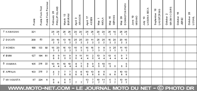 Kawasaki, Ducati, Honda, Aprilia, MV Agusta et Yamaha - WSBK Grande-Bretagne (7 sur 13) Déclarations des pilotes World Superbike à Donington Park