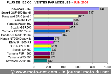 Bilan du marché de la moto et du scooter en France, les chiffres de juin 2006
