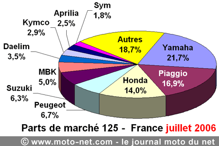 Bilan du marché de la moto et du scooter en France, les chiffres de juillet 2006