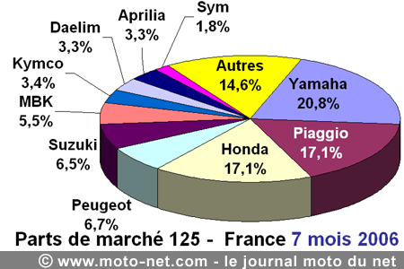 Bilan du marché de la moto et du scooter en France, les chiffres de juillet 2006