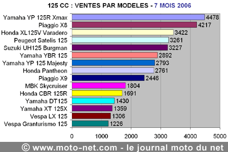 Bilan du marché de la moto et du scooter en France, les chiffres de juillet 2006