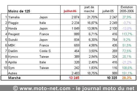 Bilan du marché de la moto et du scooter en France, les chiffres de juillet 2006