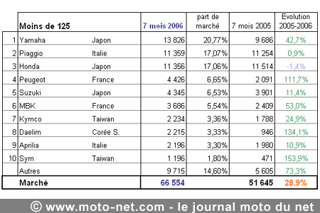 Bilan du marché de la moto et du scooter en France, les chiffres de juillet 2006