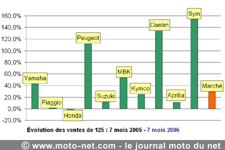 Bilan du marché de la moto et du scooter en France, les chiffres de juillet 2006