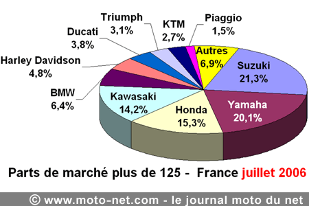 Bilan du marché de la moto et du scooter en France, les chiffres de juillet 2006