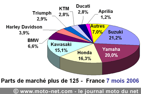 Bilan du marché de la moto et du scooter en France, les chiffres de juillet 2006