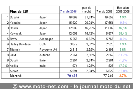 Bilan du marché de la moto et du scooter en France, les chiffres de juillet 2006