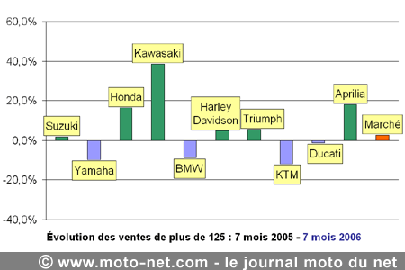 Bilan du marché de la moto et du scooter en France, les chiffres de juillet 2006