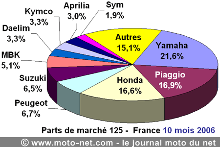 Bilan du marché de la moto et du scooter en France, les chiffres d'octobre 2006