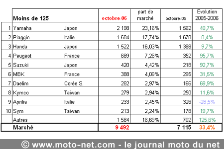 Bilan du marché de la moto et du scooter en France, les chiffres d'octobre 2006