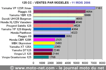 Bilan du marché de la moto et du scooter en France, les chiffres de novembre 2006