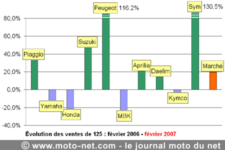 Bilan du marché de la moto et du scooter en France, les chiffres de février 2007