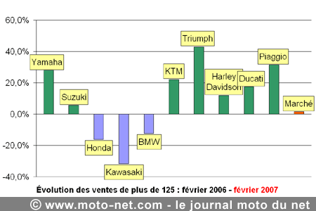 Bilan du marché de la moto et du scooter en France, les chiffres de février 2007