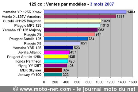 Bilan du marché de la moto et du scooter en France, les chiffres de mars 2007