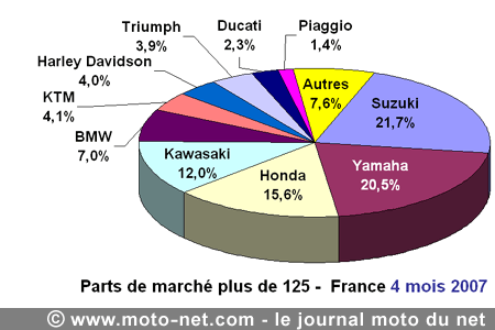 Bilan du marché de la moto et du scooter en France, les chiffres d'avril 2007