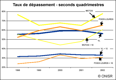 En 2003, 78% des motards ne respectaient pas les limitations de vitesse