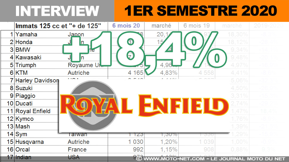 Emmanuel Charveron (Royal Enfield) : Notre Twin 650 est la quatrième vente en mid-size