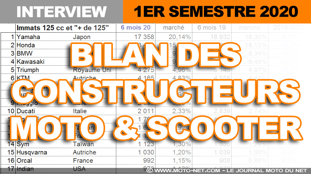 Marché moto et scooter : interviews constructeurs (1er semestre 2020)