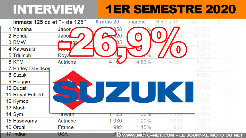 Guillaume Vuillardot (Suzuki) : modèles utilitaires ou plaisir, les deux attirent