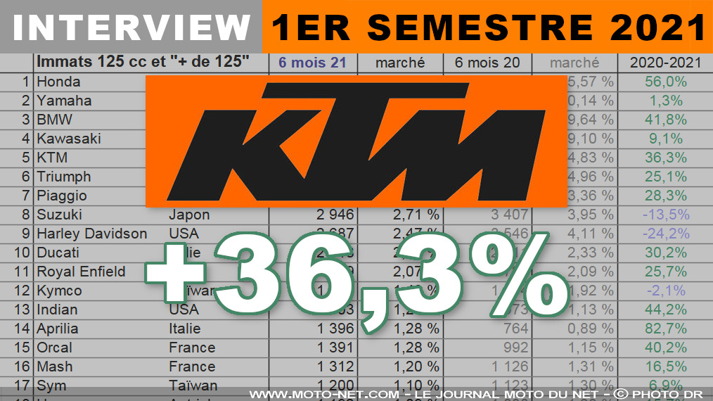 Raphaël Crambes (KTM) : un premier semestre 2021 exceptionnel