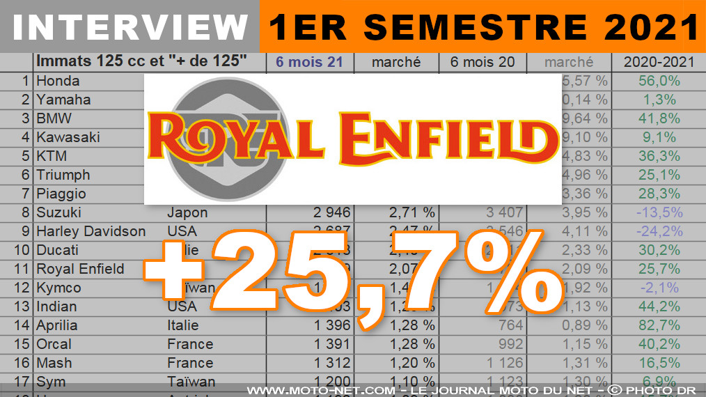 Emmanuel Charveron (Royal Enfield) : nous progressons