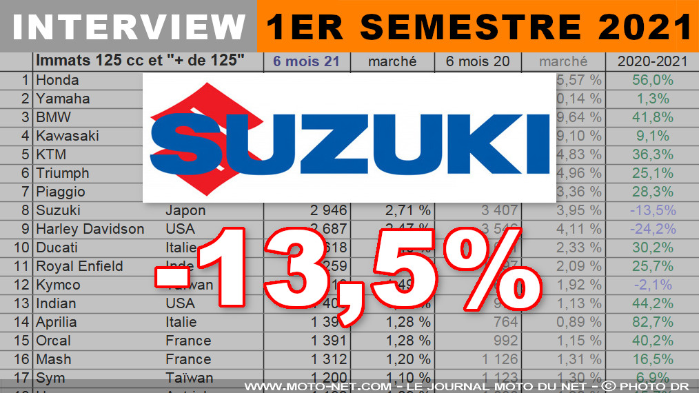 Guillaume Vuillardot (Suzuki) :  le 2ème semestre sera meilleur avec les GSX-S1000 et GSX-S950