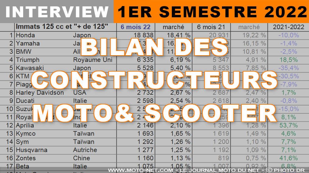 Marché moto et scooter : interviews des constructeurs au 1er semestre 2022