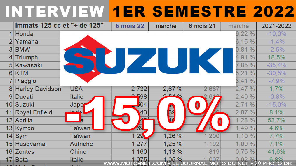 Guillaume Vuillardot (Suzuki) : la GSX-S950 a eu un démarrage plus lent que prévu