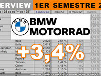BMW Motorrad France : début d'année 2023 un peu calme mais juin historique