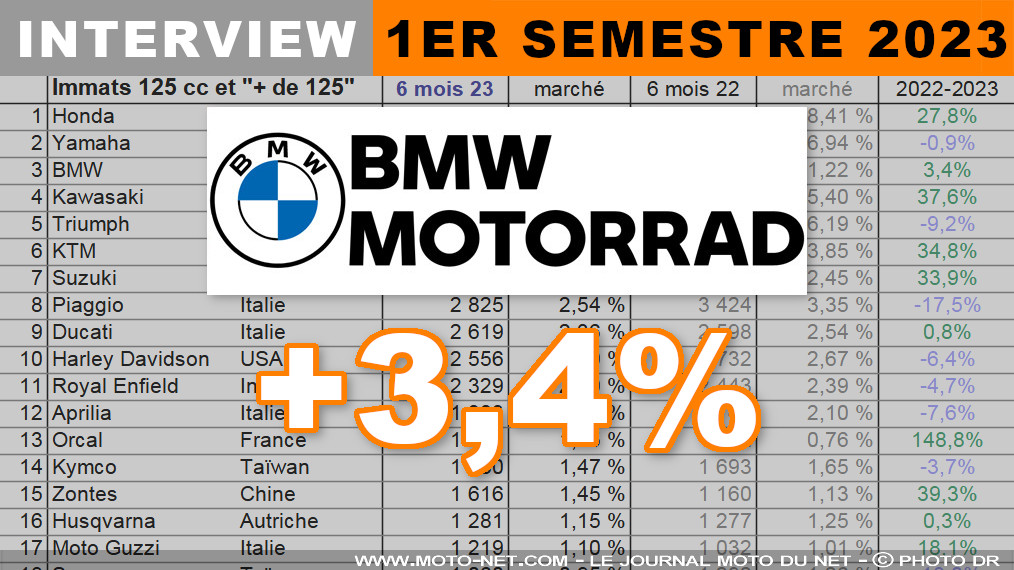 BMW Motorrad France : début d'année 2023 un peu calme mais juin historique