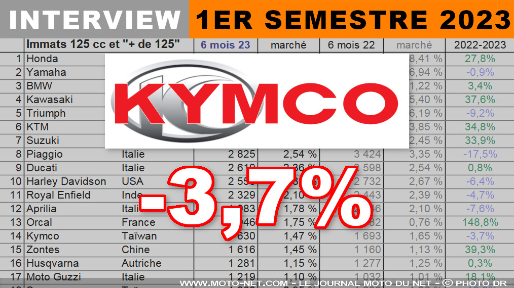 Stéphane Goeury (Kymco) : le trois-roues CV3 compense les 125 cc