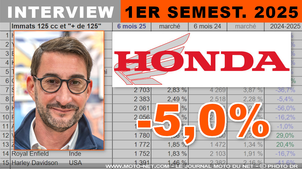 Frédéric Puybareaud (Honda) : dans le bon tempo pour atteindre nos objectifs