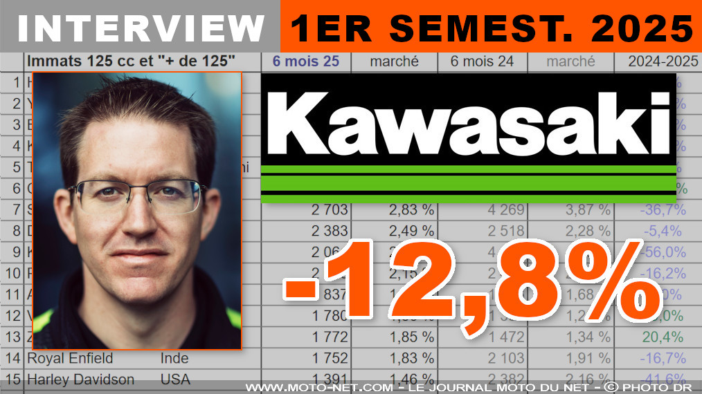 Benjamin Kapkowski (Kawasaki) : la nouvelle Z900 nous aide beaucoup

Kawasaki a immatriculé 8067 motocycles en France au premier semestre 2025 (-12,8% Vs 2024). Pour Moto-Net.Com, le responsable marketing de la marque japonaise analyse le marché moto, le phénomène Euro5+, l'accueil des nouveautés 2025, l'impact du contrôle technique, etc. Interview MNC de Benjamin Kapkowski.
