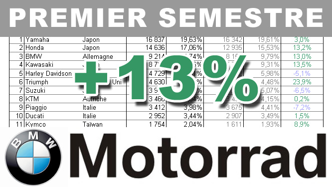 Premier semestre 2017 : le bilan marché de BMW