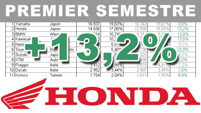 Premier semestre 2017 : le bilan marché de Honda