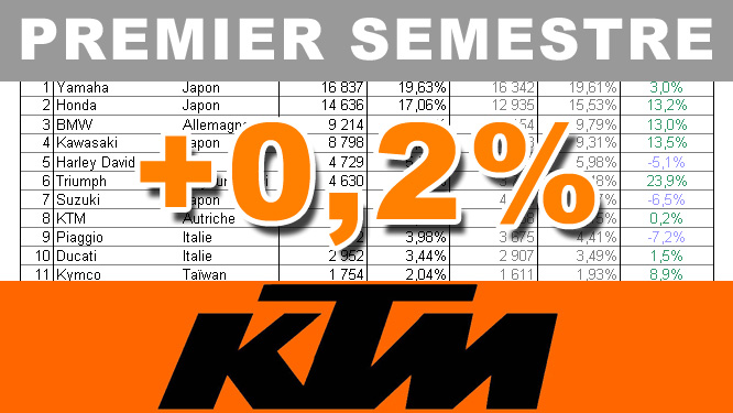 Premier semestre 2017 : le bilan marché de KTM