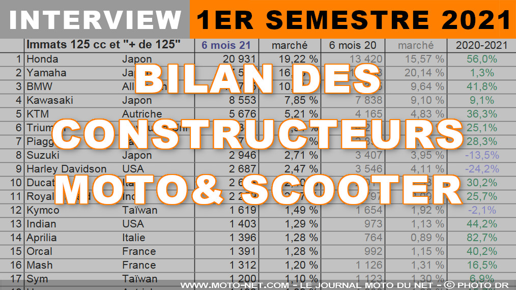 Marché moto et scooter : interviews constructeurs (1er semestre 2021)