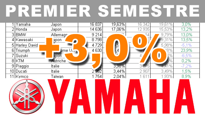 Premier semestre 2017 : le bilan marché de Yamaha