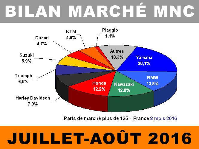 Bilan estival : le marché moto et scooter a eu chaud cet été